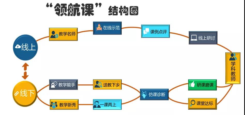 石泉縣“教師領航課”線上線下混合式研訓模式結構圖.jpg